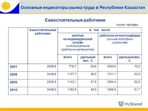 курсовая индикаторы рынка труда по казахстану